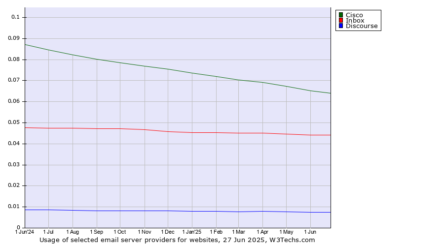 Historical trends in the usage of Cisco vs. Inbox vs. Discourse