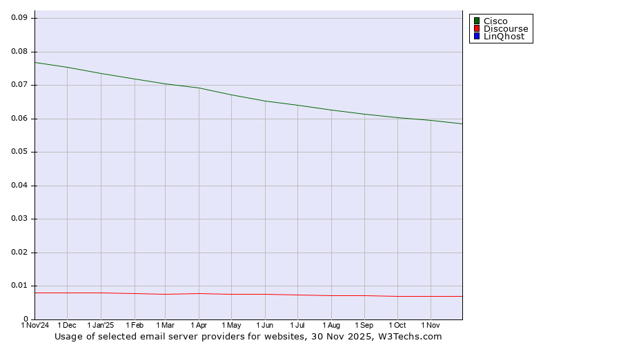 Historical trends in the usage of Cisco vs. Discourse vs. LinQhost