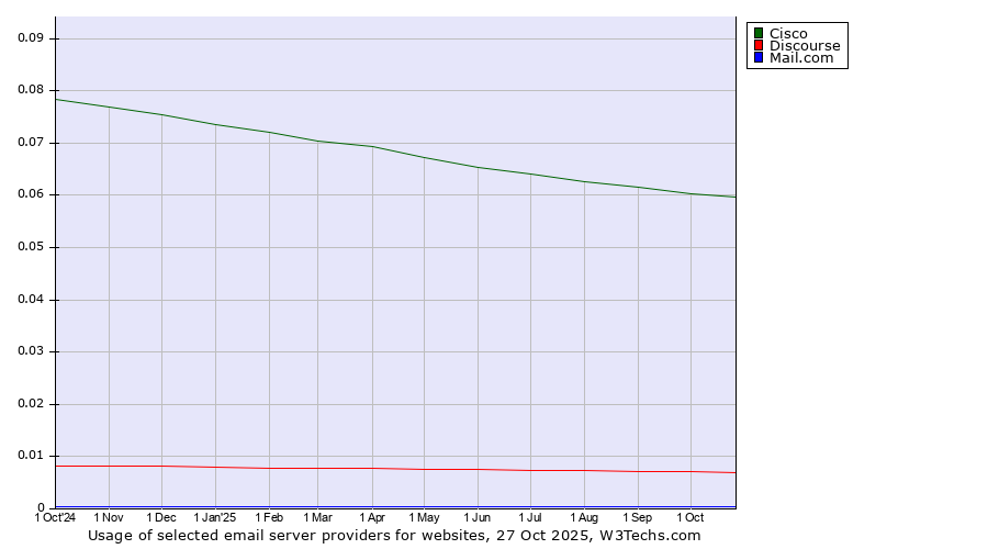 Historical trends in the usage of Cisco vs. Discourse vs. Mail.com
