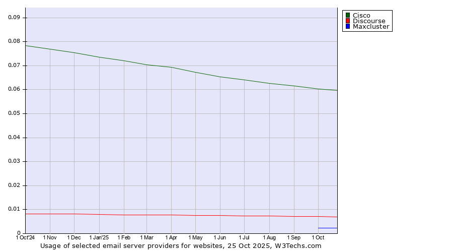 Historical trends in the usage of Cisco vs. Discourse vs. Maxcluster