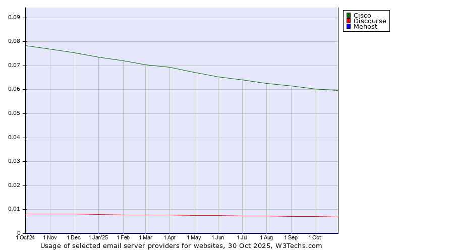 Historical trends in the usage of Cisco vs. Discourse vs. Mehost