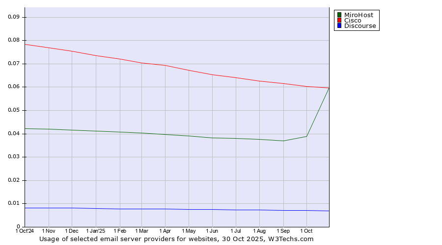 Historical trends in the usage of Cisco vs. MiroHost vs. Discourse