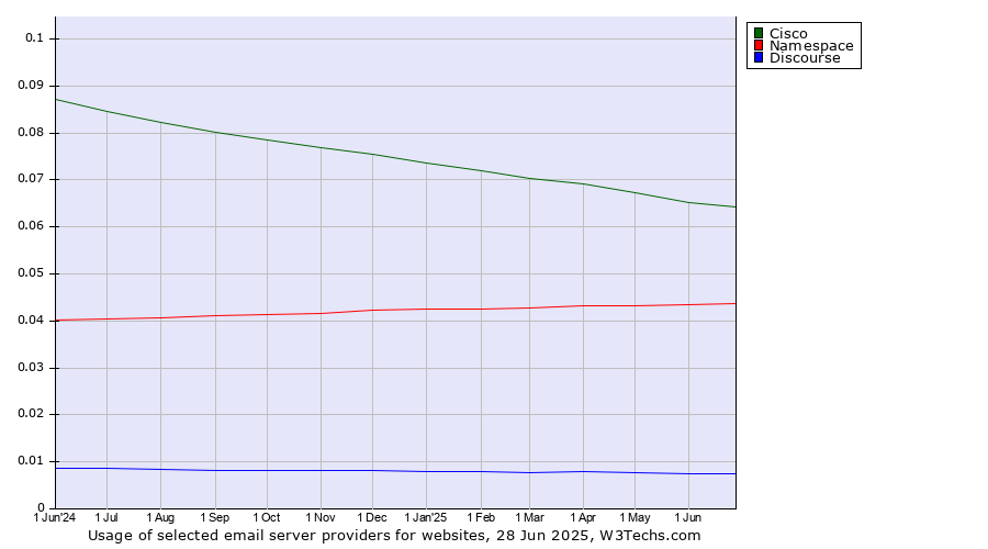 Historical trends in the usage of Cisco vs. Namespace vs. Discourse