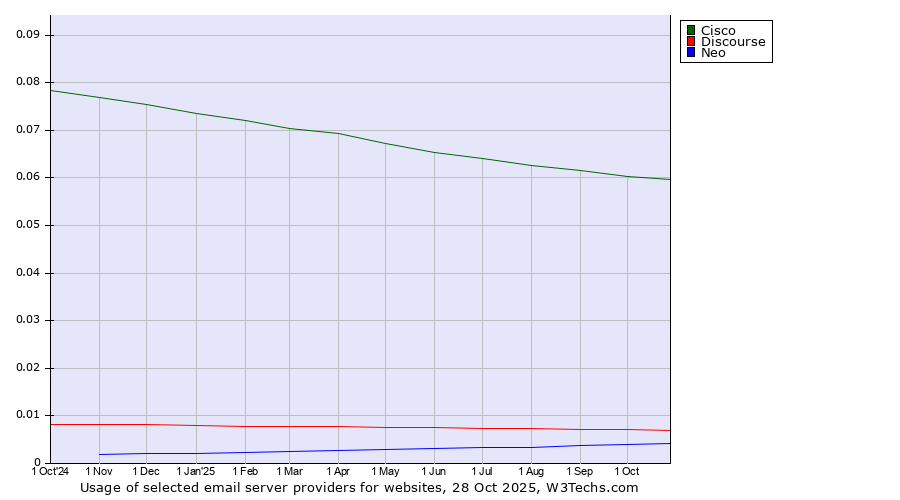 Historical trends in the usage of Cisco vs. Discourse vs. Neo