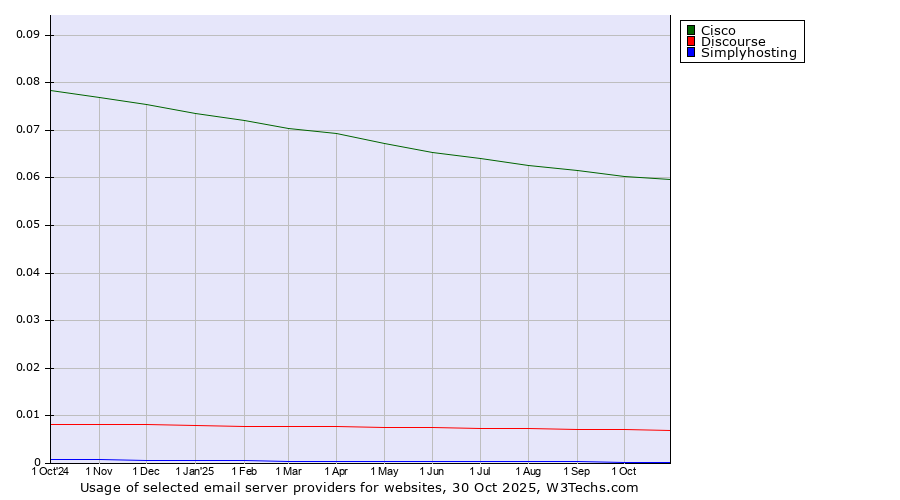 Historical trends in the usage of Cisco vs. Discourse vs. Simplyhosting