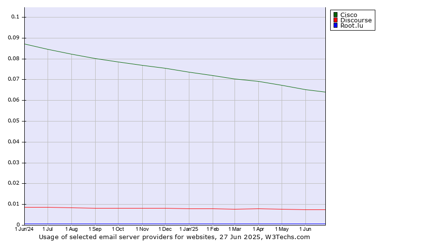Historical trends in the usage of Cisco vs. Discourse vs. Root.lu
