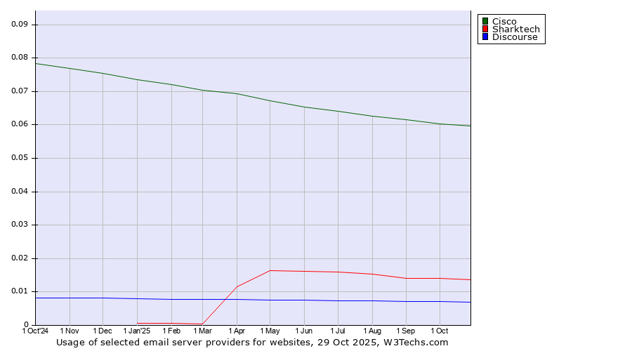 Historical trends in the usage of Cisco vs. Sharktech vs. Discourse