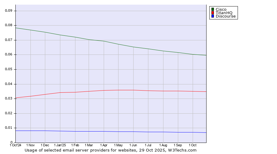 Historical trends in the usage of Cisco vs. TitanHQ vs. Discourse