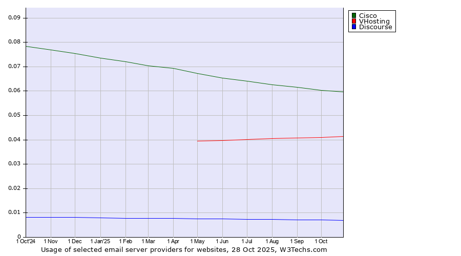 Historical trends in the usage of Cisco vs. VHosting vs. Discourse