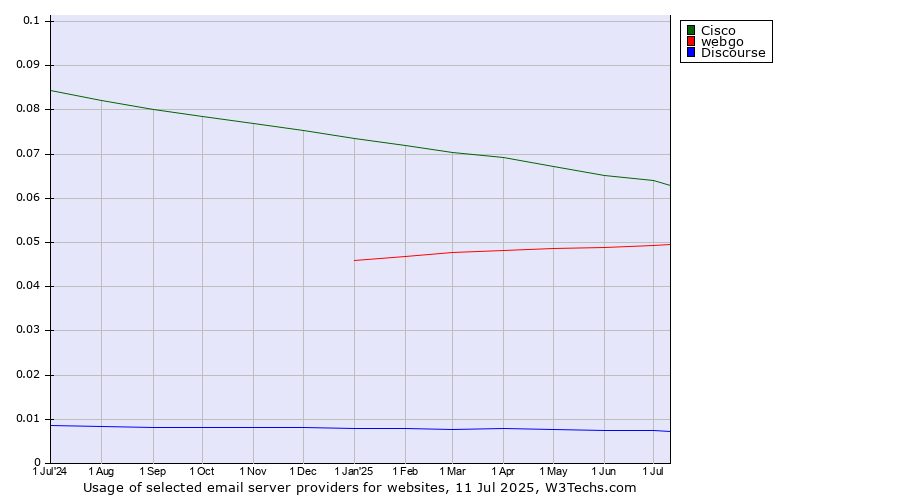 Historical trends in the usage of Cisco vs. webgo vs. Discourse