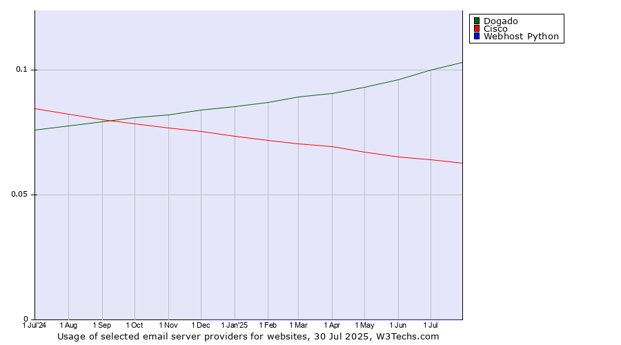 Historical trends in the usage of Dogado vs. Cisco vs. Webhost Python