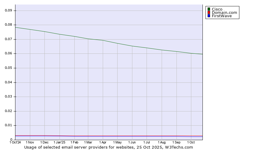 Historical trends in the usage of Cisco vs. Domain.com vs. FirstWave