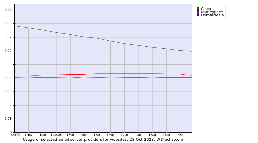 Historical trends in the usage of Cisco vs. Namespace vs. DomaiNesia