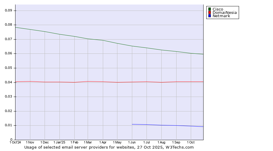 Historical trends in the usage of Cisco vs. DomaiNesia vs. Netmark