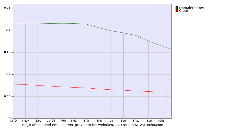 Historical trends in the usage of Domainfactory vs. Cisco