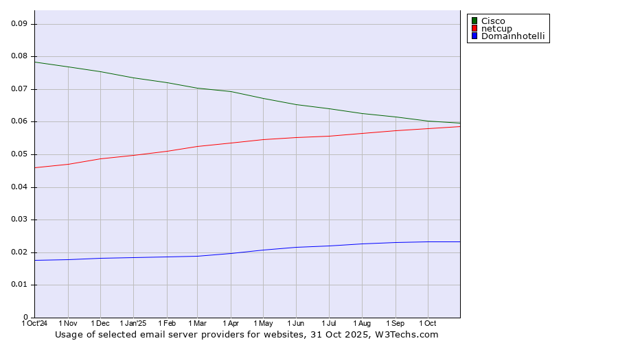 Historical trends in the usage of Cisco vs. netcup vs. Domainhotelli