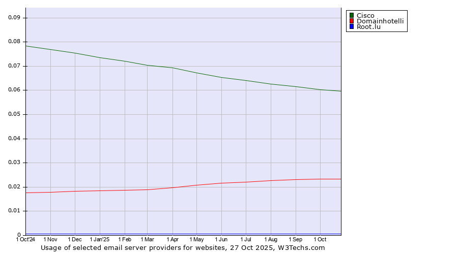 Historical trends in the usage of Cisco vs. Domainhotelli vs. Root.lu