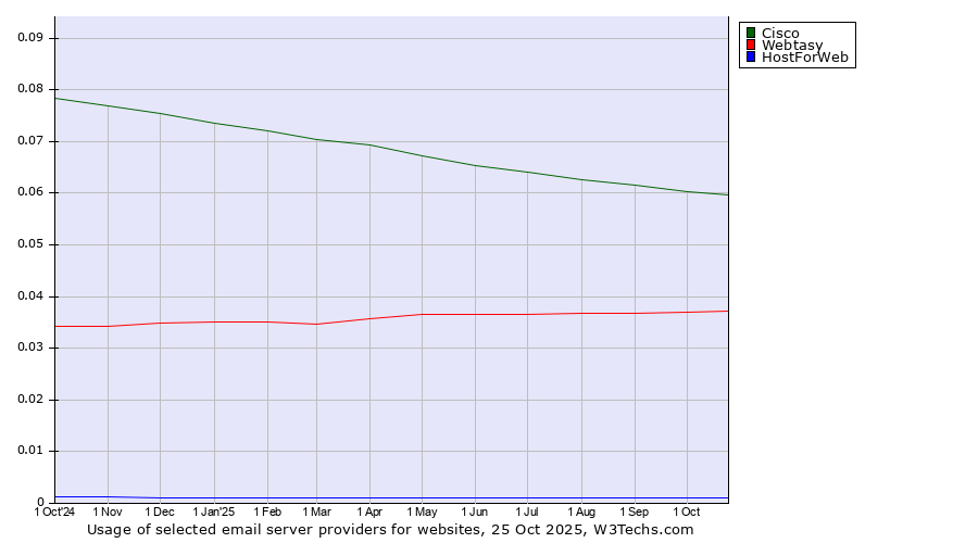 Historical trends in the usage of Cisco vs. Webtasy vs. HostForWeb