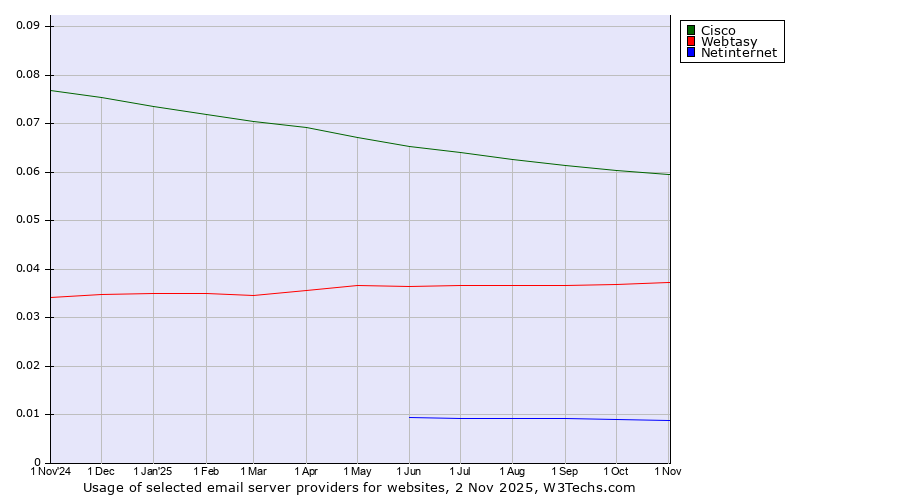 Historical trends in the usage of Cisco vs. Webtasy vs. Netinternet