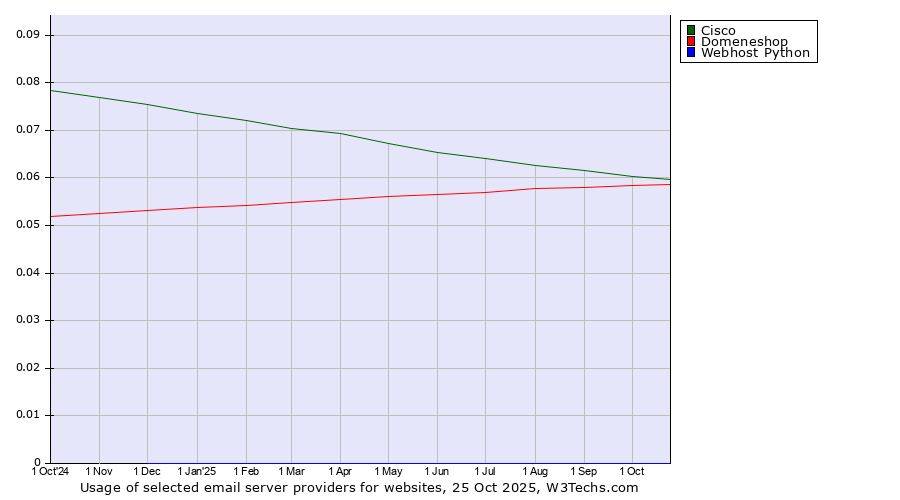 Historical trends in the usage of Cisco vs. Domeneshop vs. Webhost Python