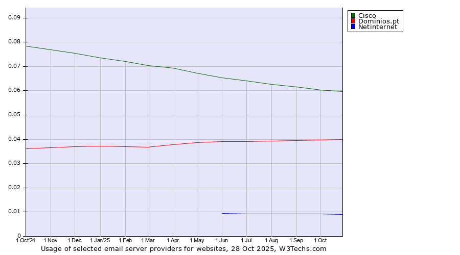 Historical trends in the usage of Cisco vs. Dominios.pt vs. Netinternet