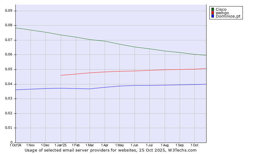Historical trends in the usage of Cisco vs. webgo vs. Dominios.pt