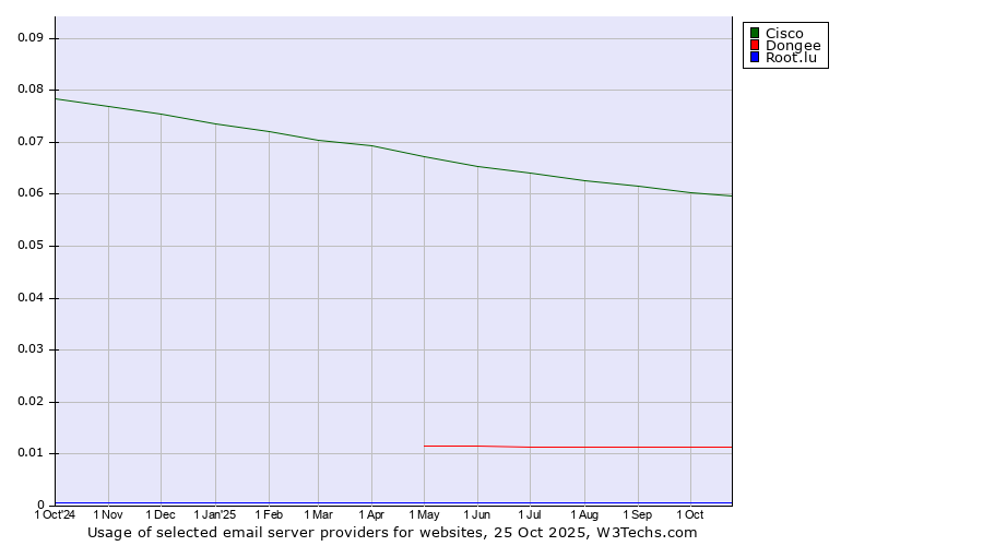 Historical trends in the usage of Cisco vs. Dongee vs. Root.lu