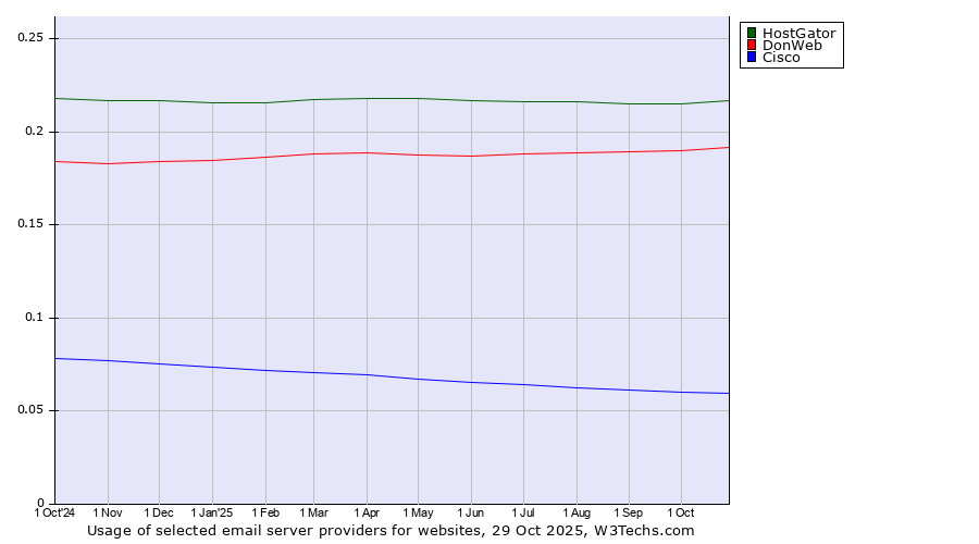 Historical trends in the usage of HostGator vs. DonWeb vs. Cisco