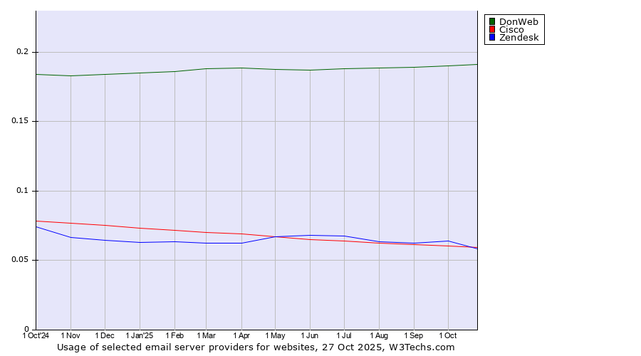 Historical trends in the usage of DonWeb vs. Cisco vs. Zendesk