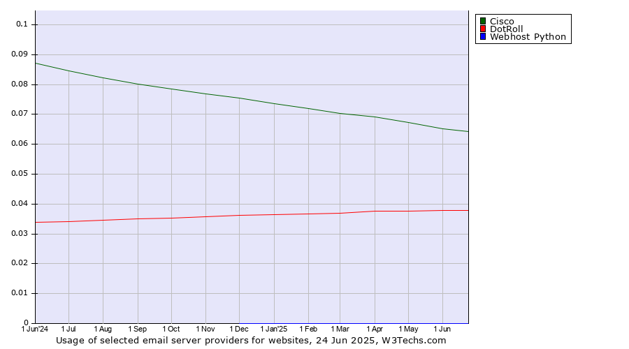 Historical trends in the usage of Cisco vs. DotRoll vs. Webhost Python