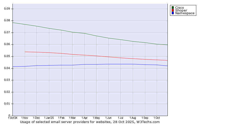 Historical trends in the usage of Cisco vs. Shoper vs. Namespace