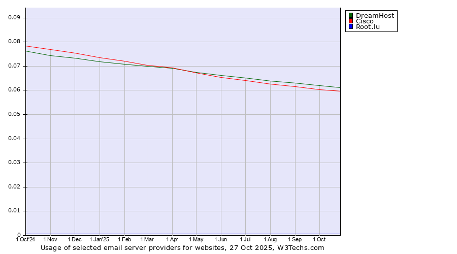 Historical trends in the usage of DreamHost vs. Cisco vs. Root.lu