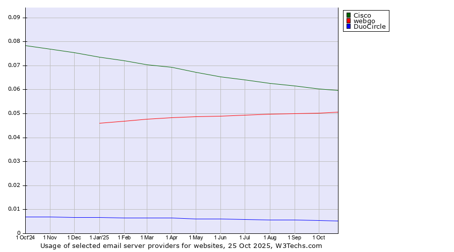 Historical trends in the usage of Cisco vs. webgo vs. DuoCircle