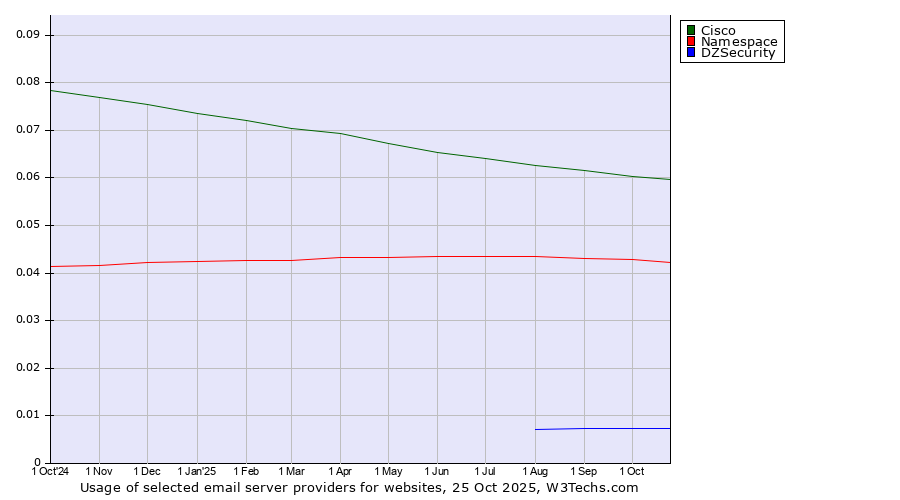 Historical trends in the usage of Cisco vs. Namespace vs. DZSecurity