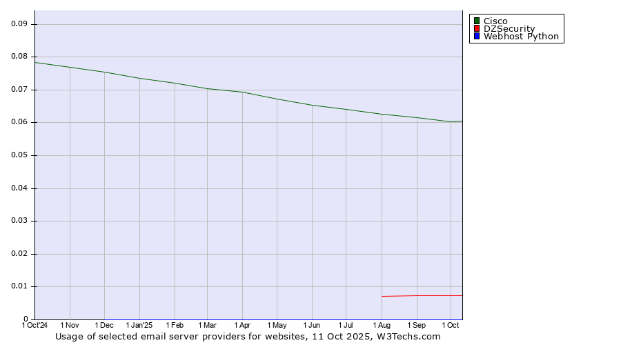 Historical trends in the usage of Cisco vs. DZSecurity vs. Webhost Python