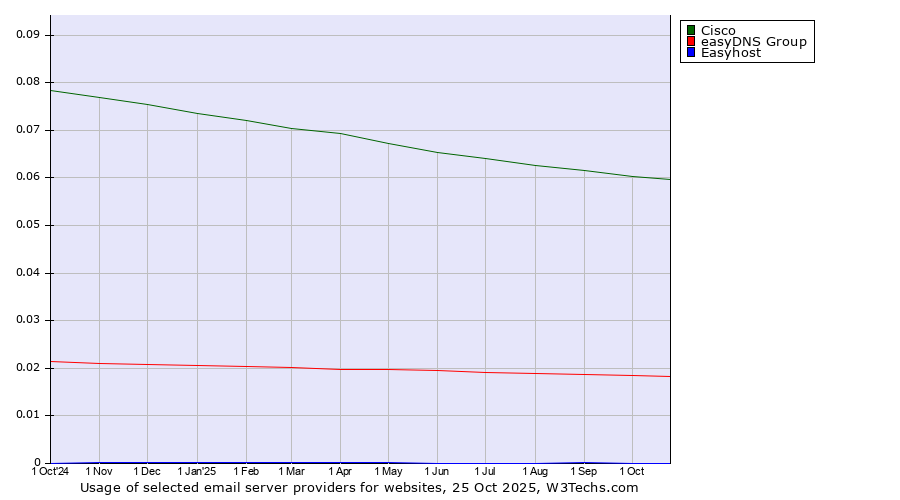 Historical trends in the usage of Cisco vs. easyDNS Group vs. Easyhost