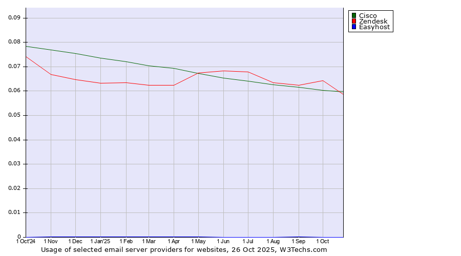Historical trends in the usage of Cisco vs. Zendesk vs. Easyhost