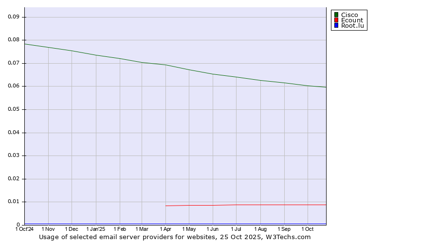 Historical trends in the usage of Cisco vs. Ecount vs. Root.lu