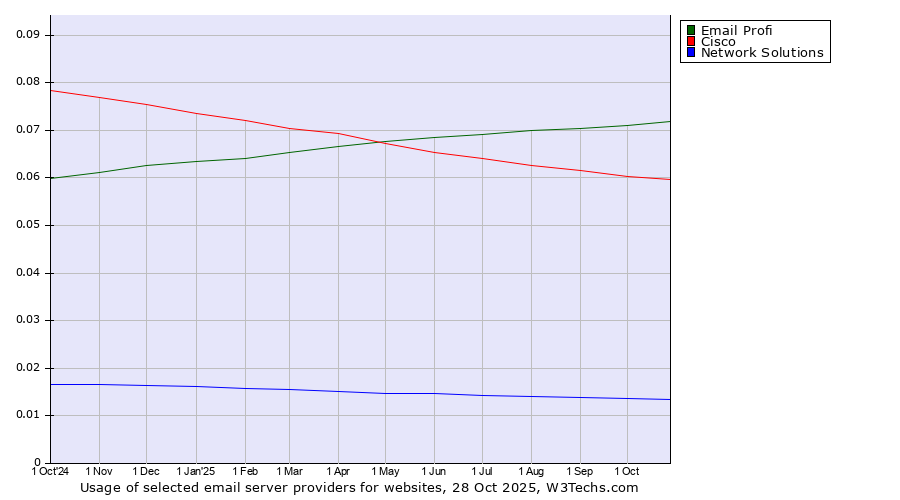 Historical trends in the usage of Email Profi vs. Cisco vs. Network Solutions