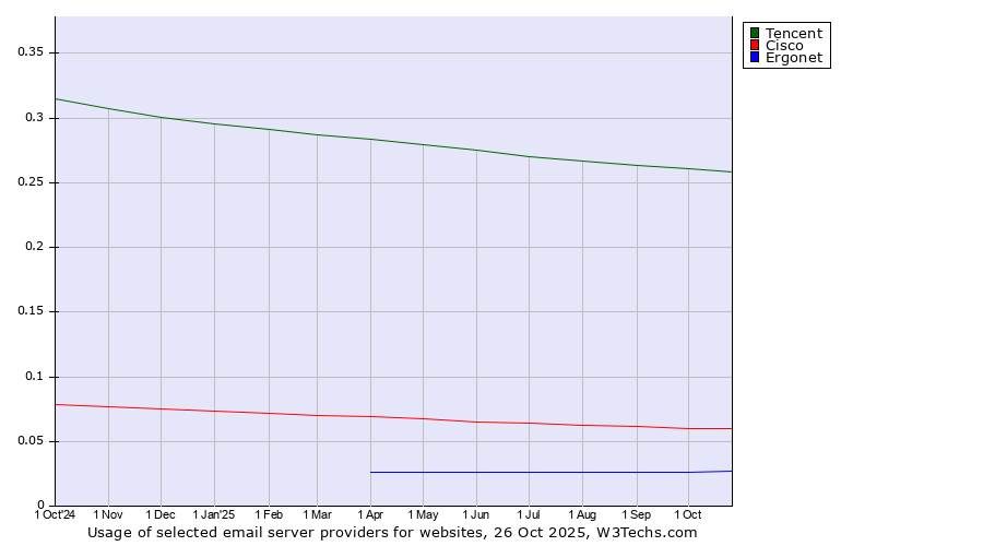 Historical trends in the usage of Tencent vs. Cisco vs. Ergonet
