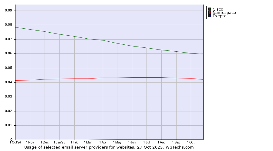 Historical trends in the usage of Cisco vs. Namespace vs. Exepto