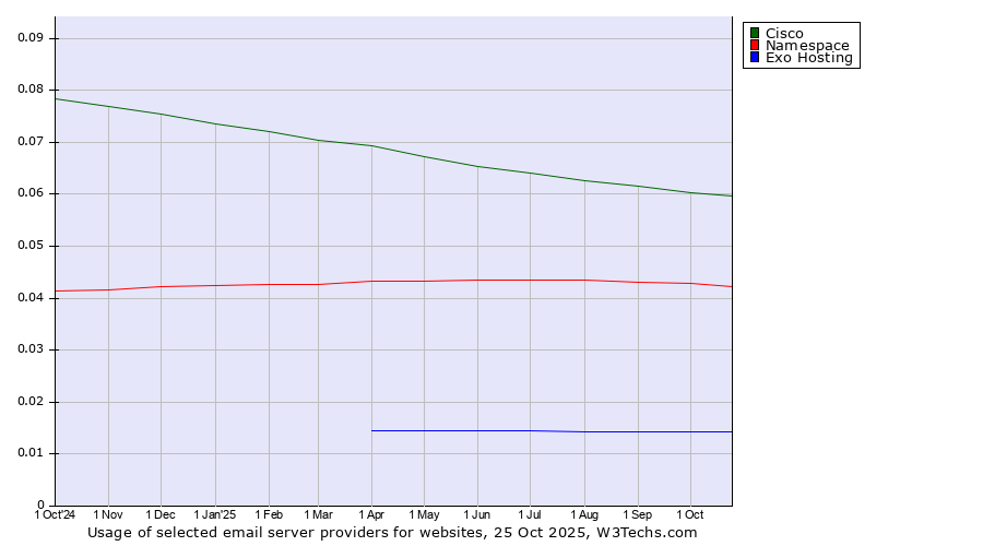 Historical trends in the usage of Cisco vs. Namespace vs. Exo Hosting