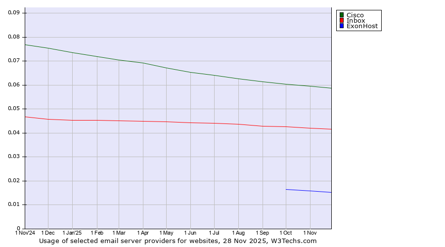 Historical trends in the usage of Cisco vs. Inbox vs. ExonHost