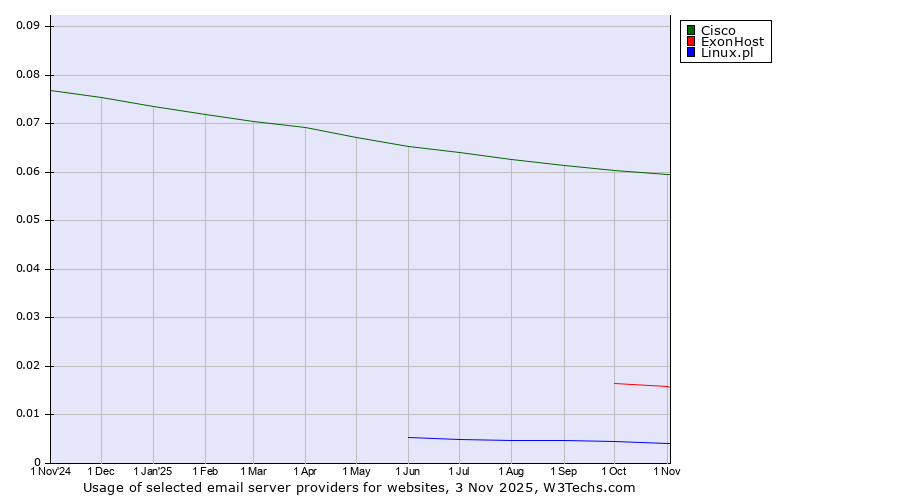 Historical trends in the usage of Cisco vs. ExonHost vs. Linux.pl