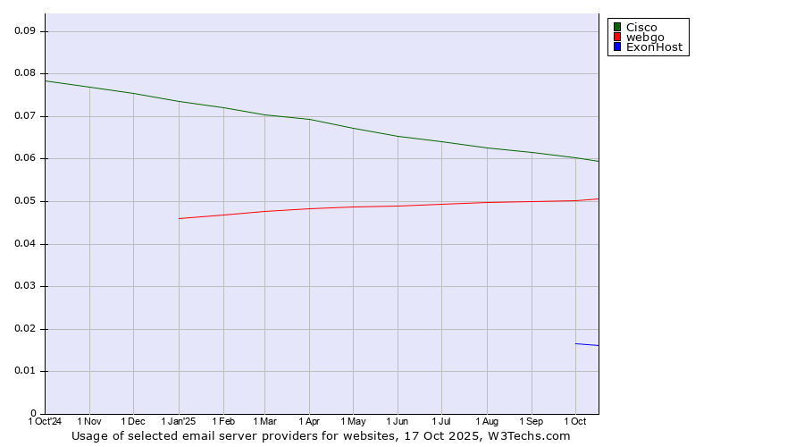 Historical trends in the usage of Cisco vs. webgo vs. ExonHost