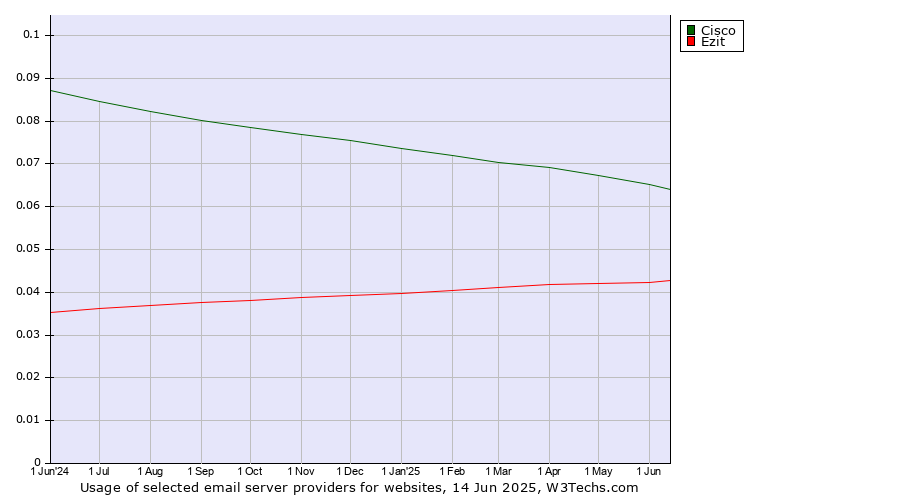 Historical trends in the usage of Cisco vs. Ezit