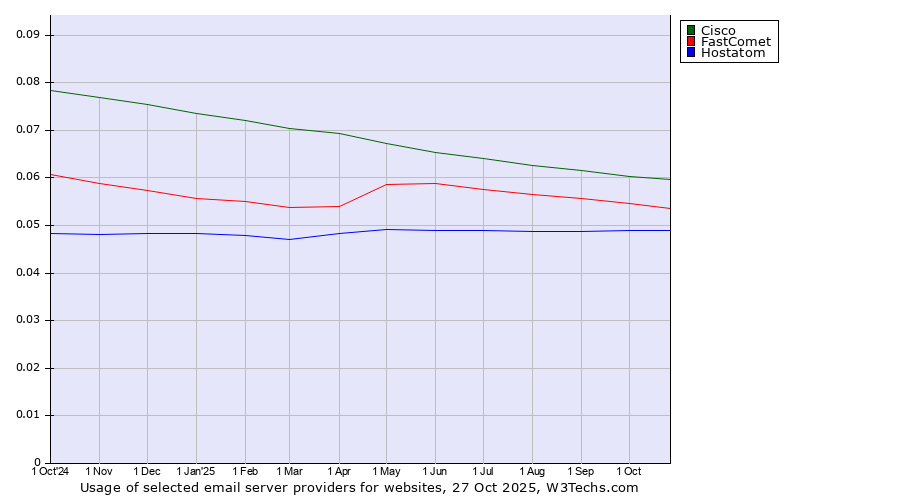 Historical trends in the usage of Cisco vs. FastComet vs. Hostatom