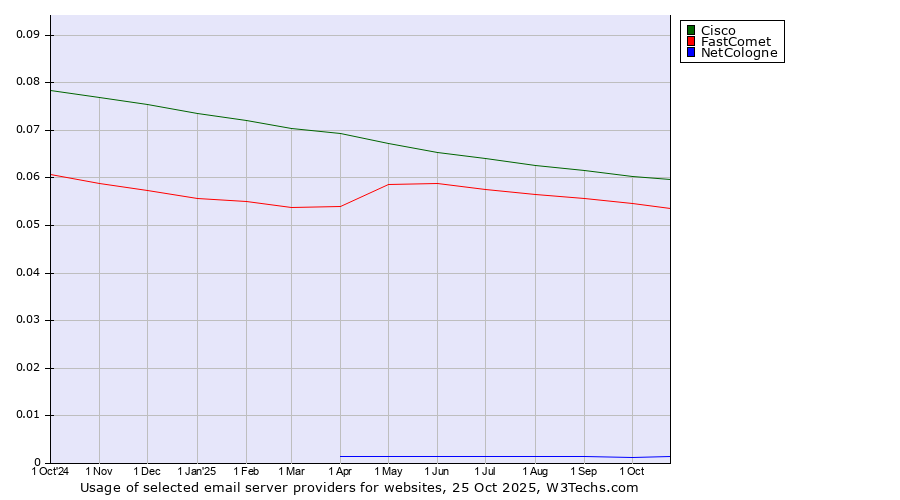 Historical trends in the usage of Cisco vs. FastComet vs. NetCologne