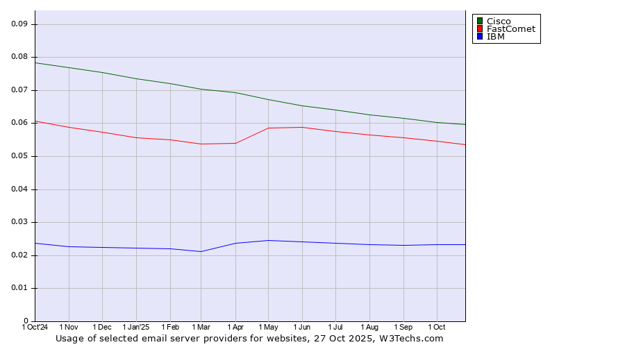 Historical trends in the usage of Cisco vs. FastComet vs. IBM