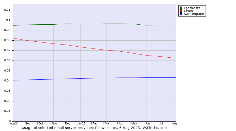 Historical trends in the usage of Fasthosts vs. Cisco vs. Namespace